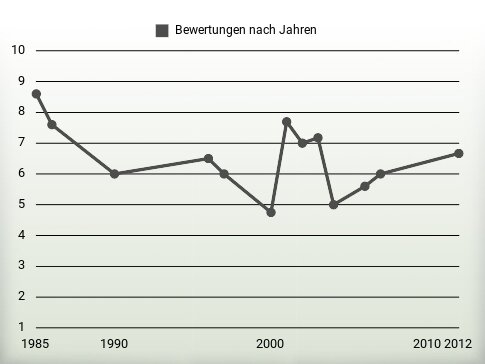 Bewertungen nach Jahren