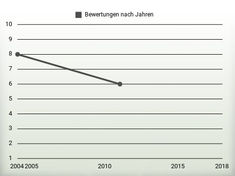 Bewertungen nach Jahren