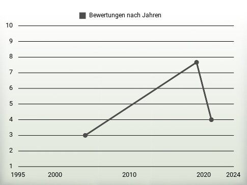 Bewertungen nach Jahren