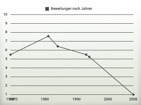 Bewertungen nach Jahren