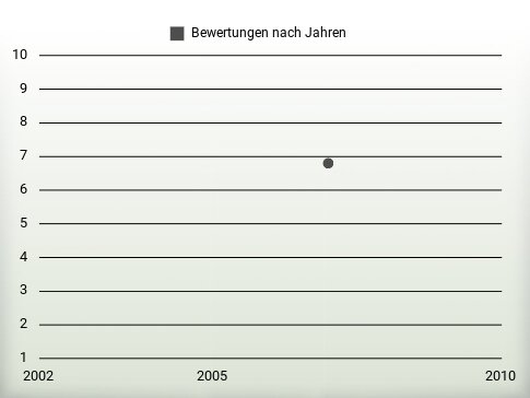 Bewertungen nach Jahren