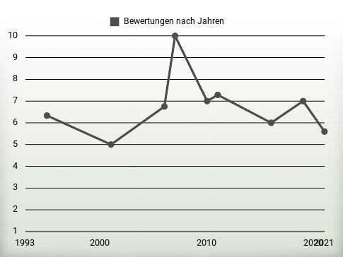 Bewertungen nach Jahren