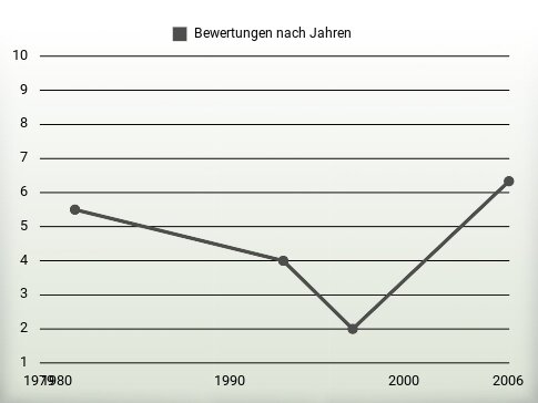 Bewertungen nach Jahren