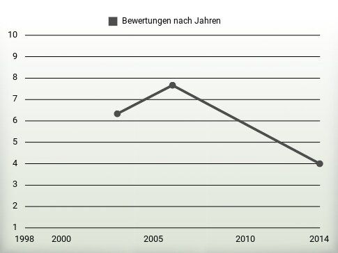 Bewertungen nach Jahren