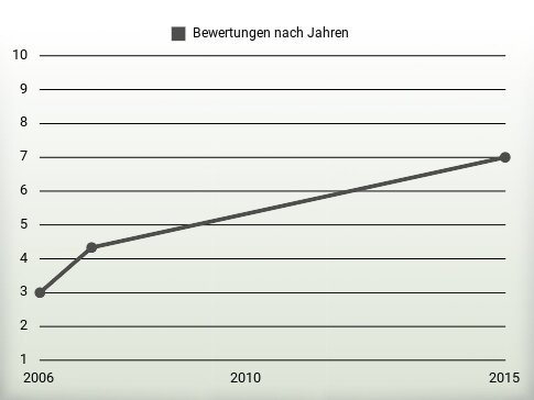 Bewertungen nach Jahren