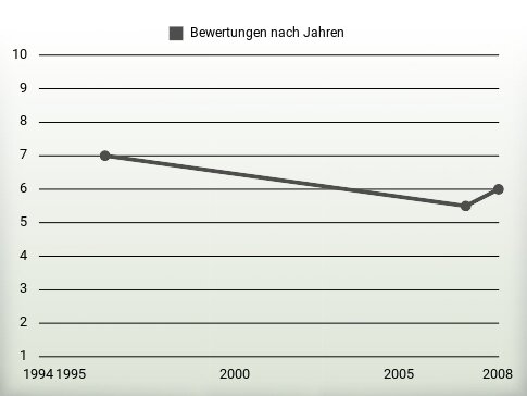 Bewertungen nach Jahren