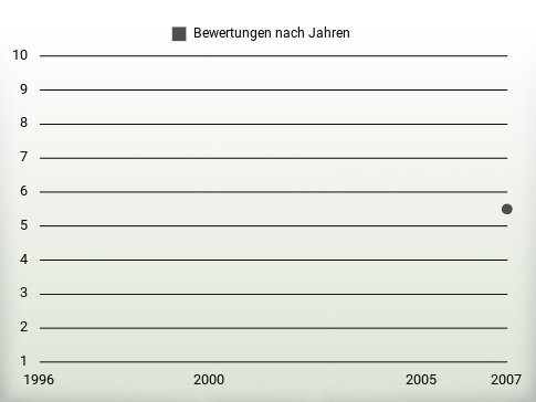 Bewertungen nach Jahren