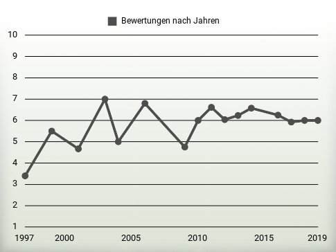 Bewertungen nach Jahren