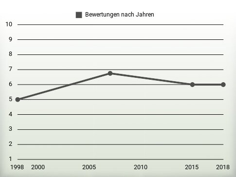 Bewertungen nach Jahren