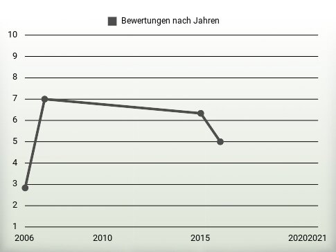 Bewertungen nach Jahren