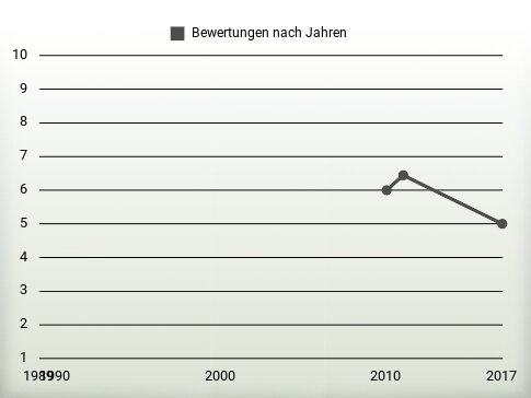 Bewertungen nach Jahren