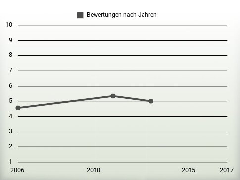 Bewertungen nach Jahren