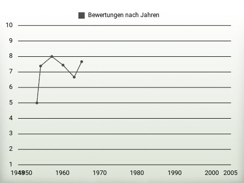 Bewertungen nach Jahren