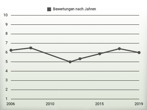 Bewertungen nach Jahren