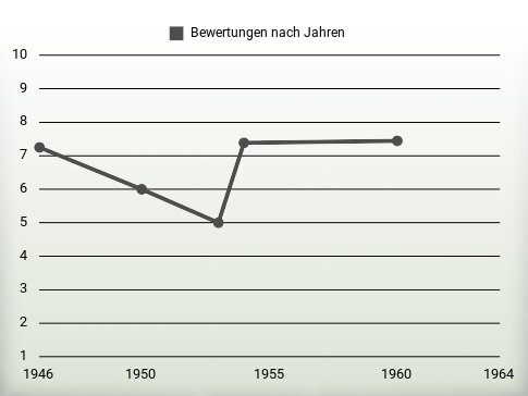 Bewertungen nach Jahren