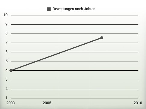 Bewertungen nach Jahren