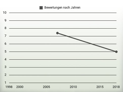 Bewertungen nach Jahren