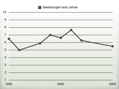 Bewertungen nach Jahren