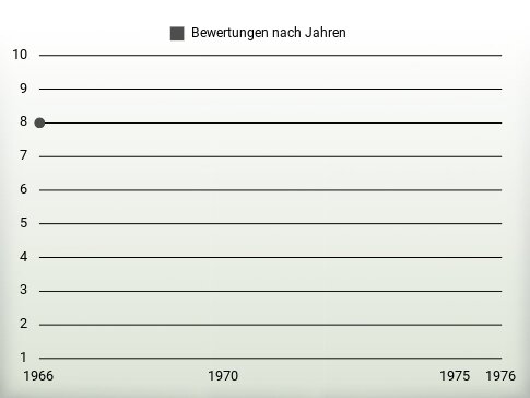 Bewertungen nach Jahren