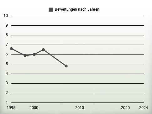 Bewertungen nach Jahren