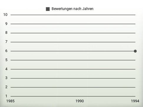 Bewertungen nach Jahren