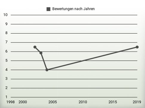 Bewertungen nach Jahren