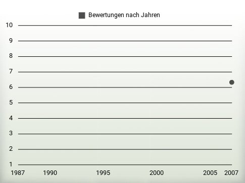 Bewertungen nach Jahren