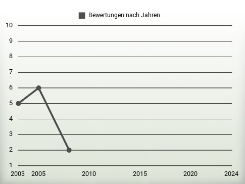 Bewertungen nach Jahren