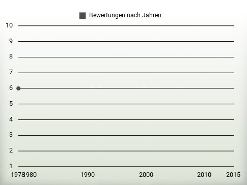 Bewertungen nach Jahren