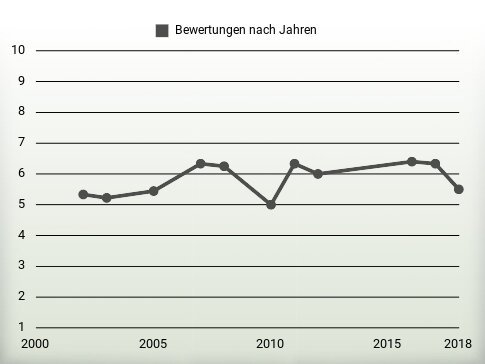 Bewertungen nach Jahren