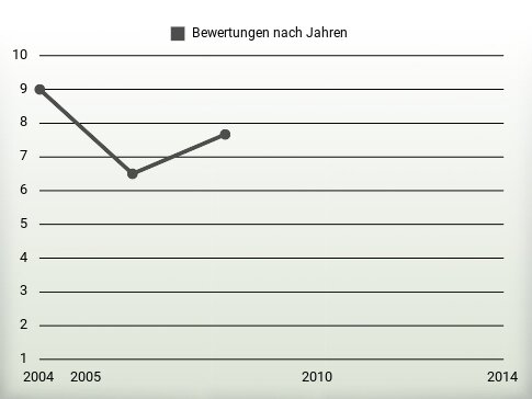 Bewertungen nach Jahren