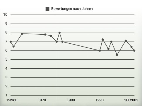 Bewertungen nach Jahren