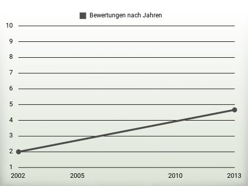 Bewertungen nach Jahren