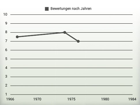 Bewertungen nach Jahren