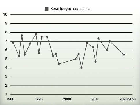 Bewertungen nach Jahren