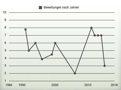 Bewertungen nach Jahren