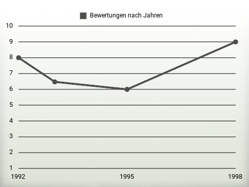 Bewertungen nach Jahren