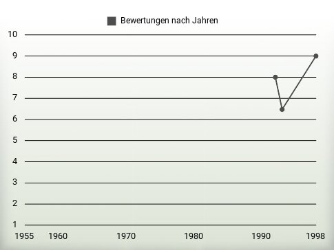 Bewertungen nach Jahren