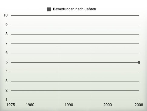 Bewertungen nach Jahren