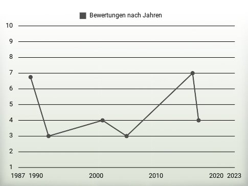 Bewertungen nach Jahren