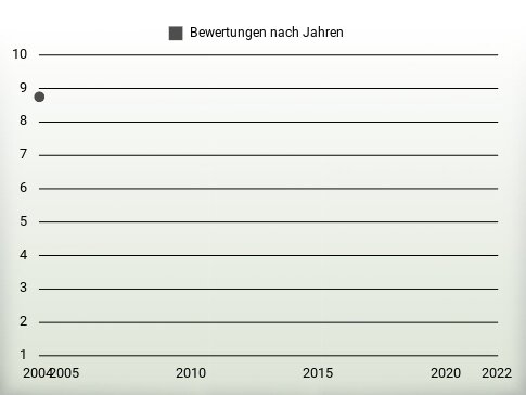 Bewertungen nach Jahren