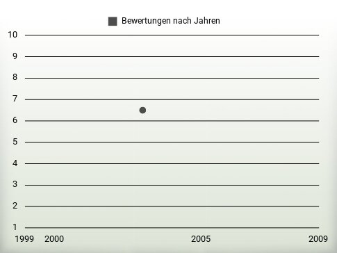 Bewertungen nach Jahren