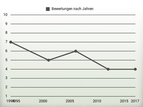 Bewertungen nach Jahren