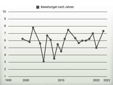 Bewertungen nach Jahren