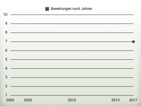 Bewertungen nach Jahren