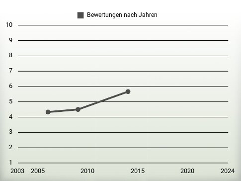 Bewertungen nach Jahren