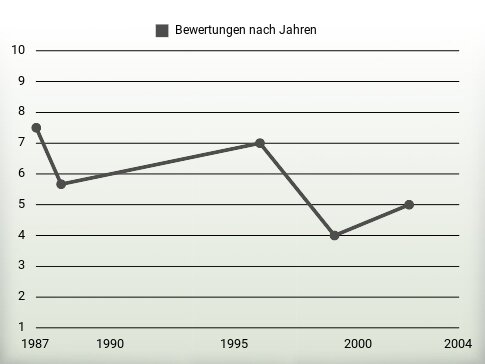 Bewertungen nach Jahren