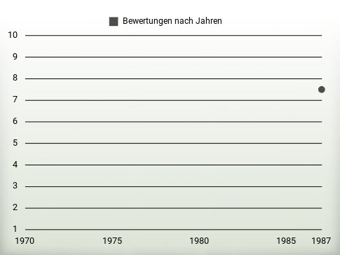 Bewertungen nach Jahren