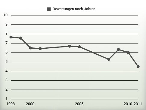 Bewertungen nach Jahren