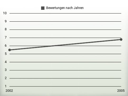 Bewertungen nach Jahren